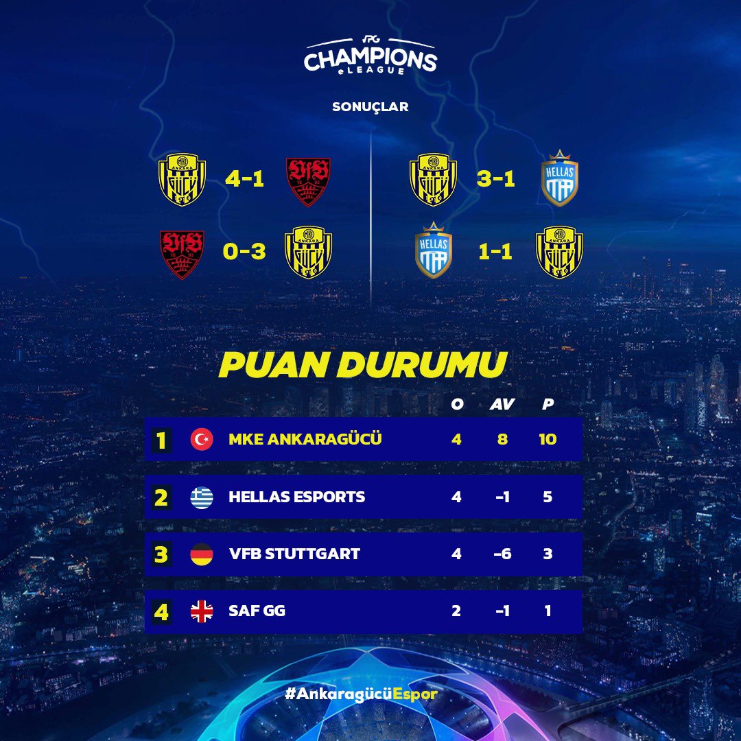 PlayAnkaragucu's tweet image. Şampiyonlar Ligi’nde dün gece oynan karşılaşmaların ardından grubumuzda namağlup lideriz. Desteğiniz için teşekkürler. 💛💙

@ankaragucu 
@vpgesports 

#roadtofinal