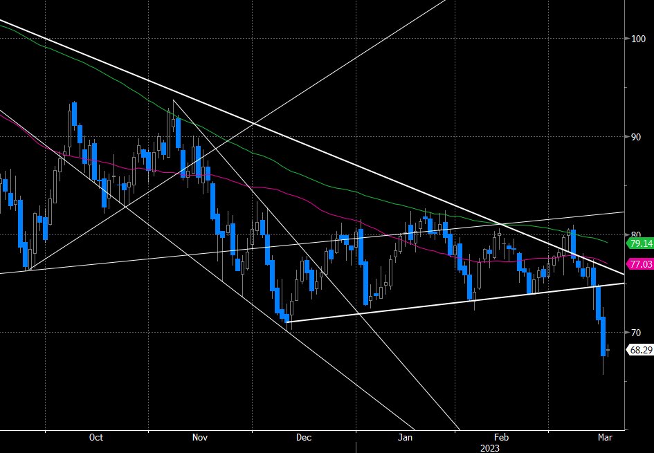 cdtyAL's tweet photo. Crude oil victim of macro/financial turmoil negativity. Was bound to happen soon from the chart - key levels were breached, resulting in ~10% fall in 2 days https://t.co/US46ufodtP