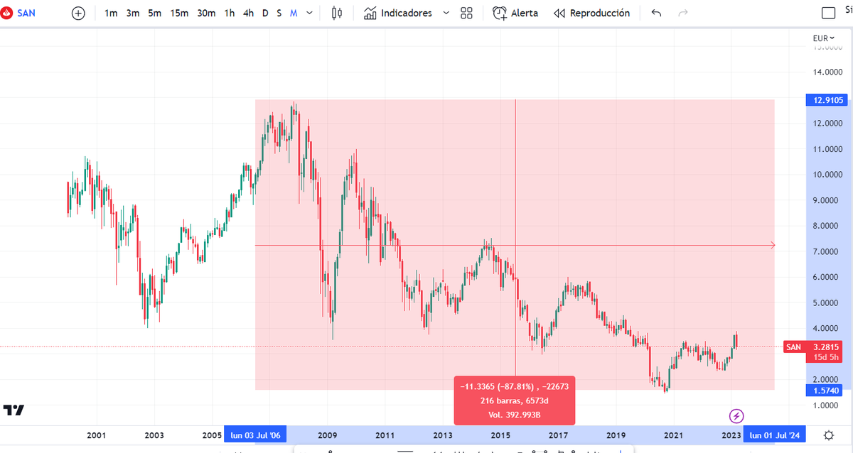 Sebas_Orc's tweet photo. Las criptomonedas son activos de alto riesgo.

Pero que en 7 días pierdan (Algunos ejemplos):

Banco Sabadell: -24%
BBVA: -20%
Santander: -18%
Credit Suisse: -40%

O que quiebre SVB. 

No pasa nada, eso son inversiones seguras.

Es para reírse y no llorar. https://t.co/eEWvUBGWVb