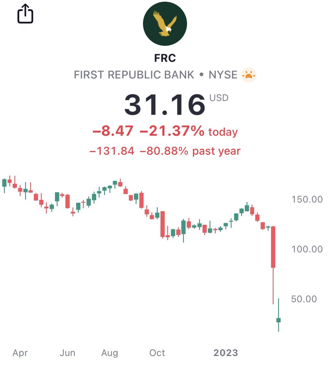 First Republic Bank já chegou a cair mais de 30% no premarket hoje. 

Not good.
