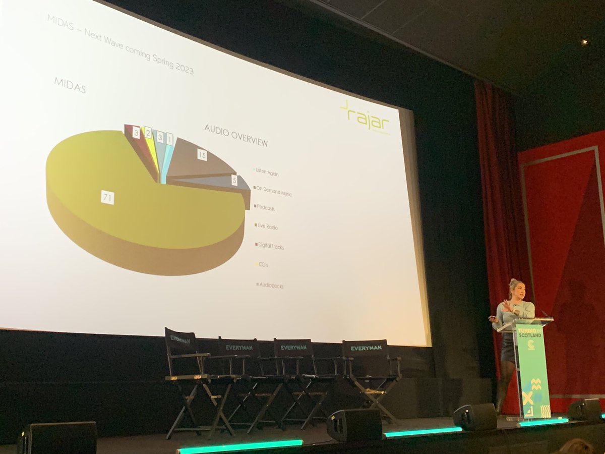 Here at #Tuningin Scotland, we’re hearing from @LyndsayFerrigan how @RAJARLtd has evolved its audience measurement ecosystem to track shifting listening trends, allowing us to observe the huge growth in digital and smart speaker listening.