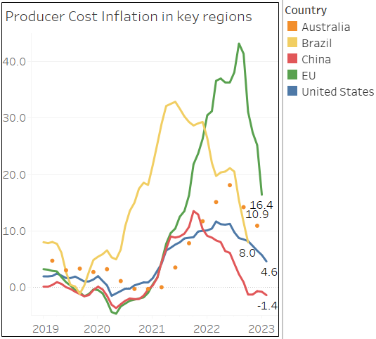 cdtyAL's tweet photo. China led PPI deflation, together with less supply chain disruptions and lower ocean freight impacting EU/US with a few months delay https://t.co/8DPTrQxVWA