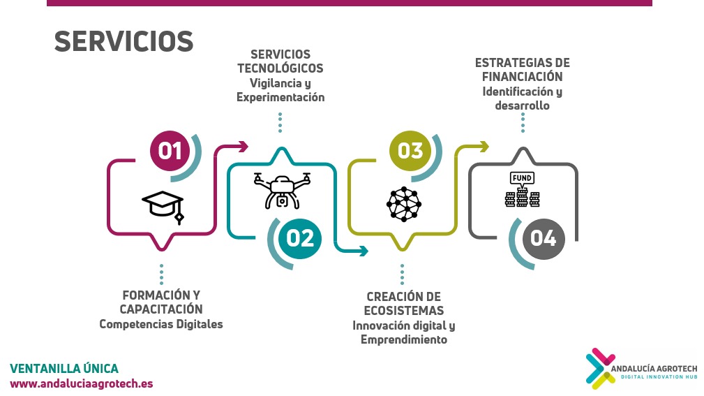 DIHAndAgrotech's tweet photo. 🔝👩‍💻 Nuestra compañera @anabcabezas comparte con los expertos y expertas invitadxs a este 4⃣ #AgroTechForum sobre #InteligenciaArtificial los servicios e iniciativas más destacadas de Andalucía Agrotech DIH 👇📷

➡ Conócelos visitando nuestra web https://t.co/PGfPezbplC https://t.co/u3lZLk7tFo