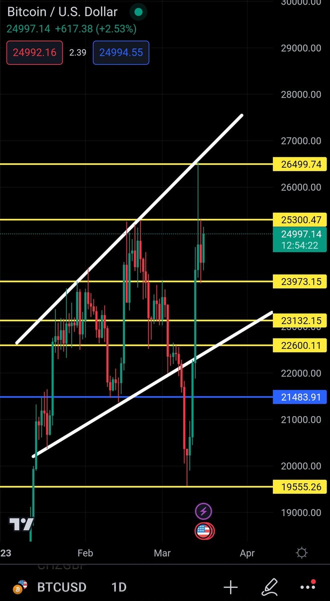 Marks_Crypto_'s tweet photo. Loss of upward momentum and a couple of days of consolidation in the $24-25k range.

#BTC https://t.co/B9AqeKdYmS