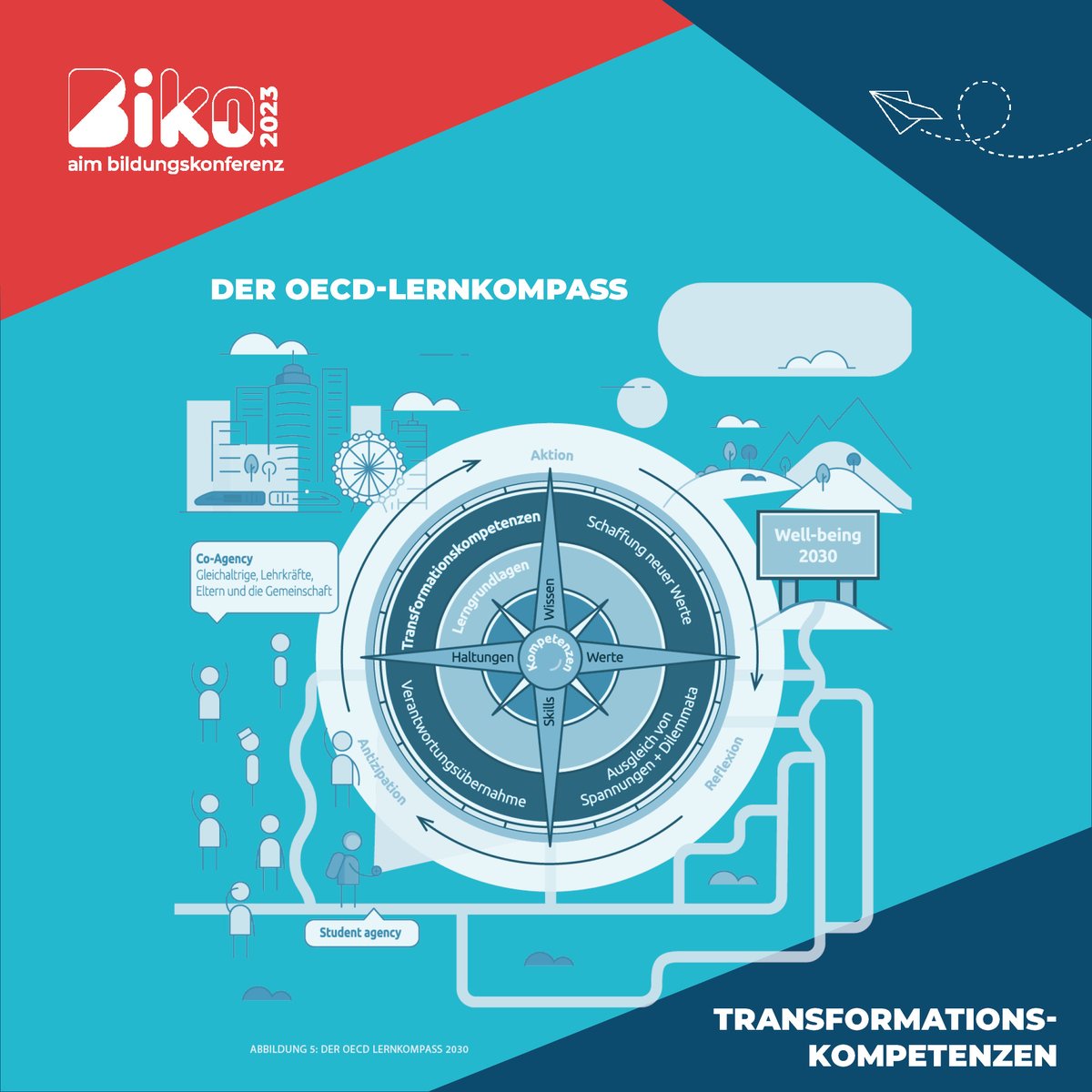aimheilbronn's tweet photo. 🧭Damit junge Menschen ihre Zukunft aktiv mitgestalten können, hat der @OECDEduSkills Lernkompass drei entscheidende Transformationskompetenzen ermittelt. Welche das sind, haben wir für euch zusammengefasst. Mehr erfahrt ihr auf der #Biko23: https://t.co/aNVQt0b9qK 
#twlz https://t.co/qpOK9XXJQd