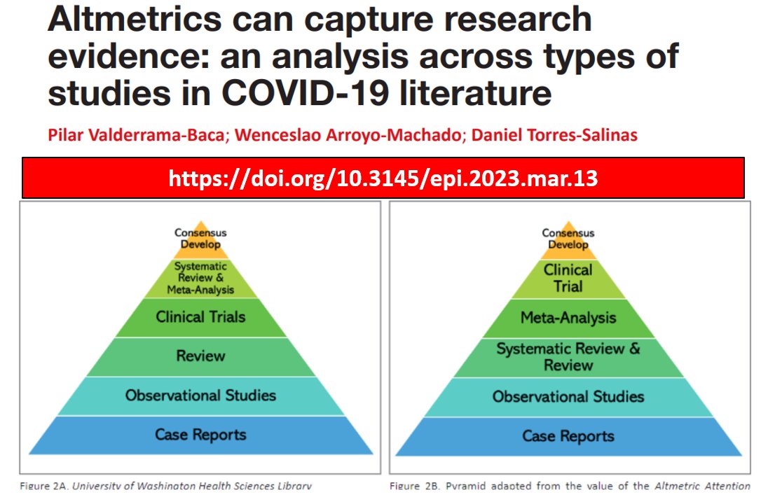 torressalinas's tweet photo. #altmetrics #evidencepyramid
Hey bibliometricians, altmetrics work!!!. Check out this paper - @revista_EPI  🪅 "Altmetrics can capture research evidence: an analysis across types of studies in COVID-19 literature" 📐 

Download it at: 
https://t.co/OGn6OSfrOg https://t.co/0UhnAZUE68