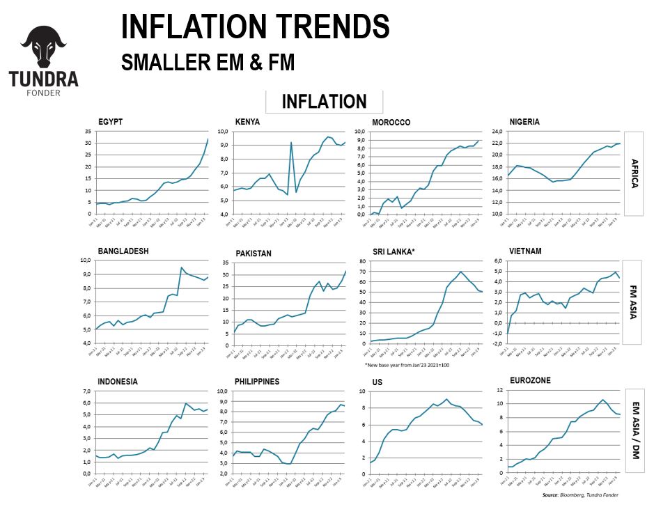 Inflation trends across small EM and FM. #Srilanka first country to make a larger move on the downside. 
#EmergingMarkets #FrontierMarkets