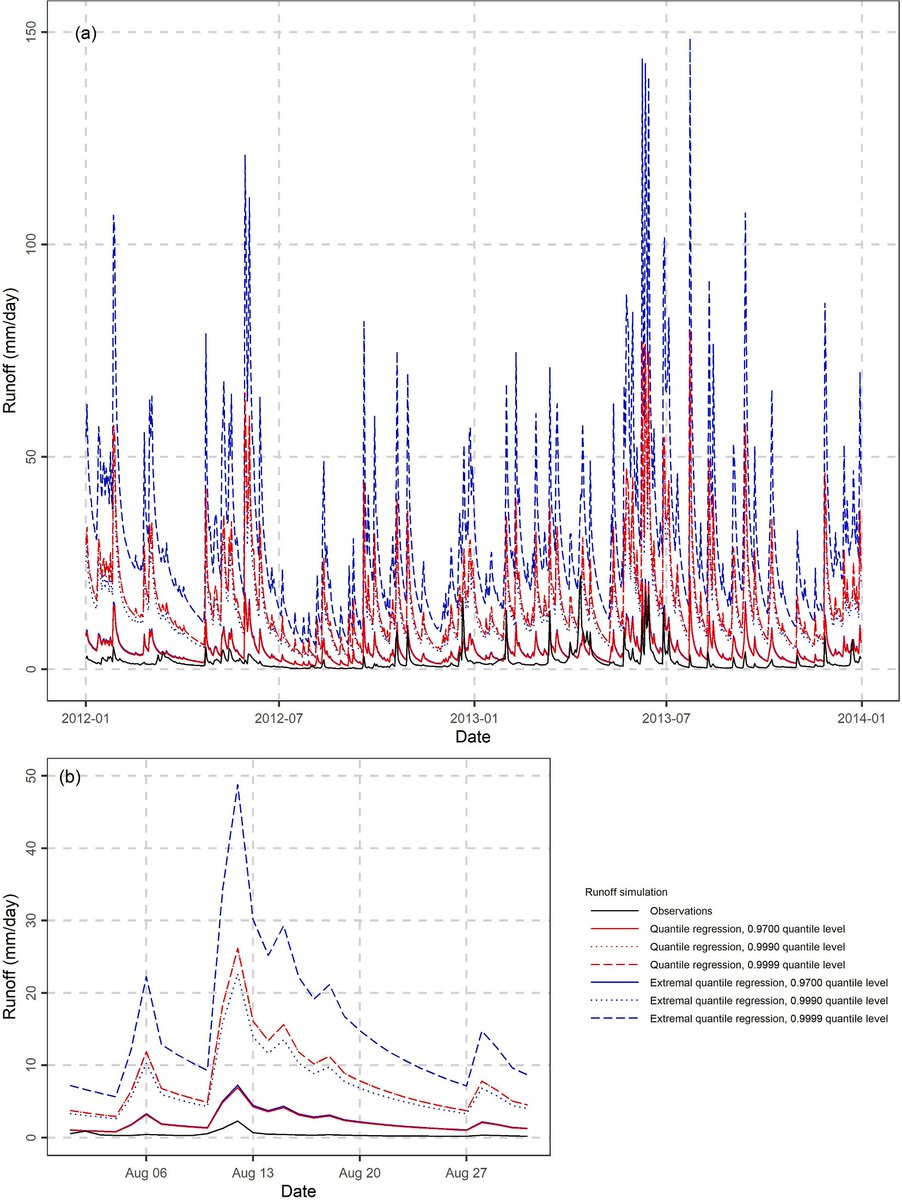 GeorgiaPapachar's tweet image. Happy (😊) to share our (@Hristostyr) new paper: doi.org/10.1016/j.jhyd…
It's on hydrological post-processing for predicting extreme quantiles!!! #Extremes #Floods #Hydrology #PostProcessing #Prediction #Probabilistic #Streamflow #Uncertainty