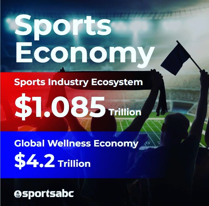 sportsdna_ai's tweet photo. Get ready to witness the future of sports and fitness! With the global sports economy projected to hit $1.08 trillion and the wellness economy valued at $4.5 trillion, we're seeing new technologies like virtual and augmented reality take center stage. #sportseconomy #sportsabc https://t.co/jdtanIJhEN
