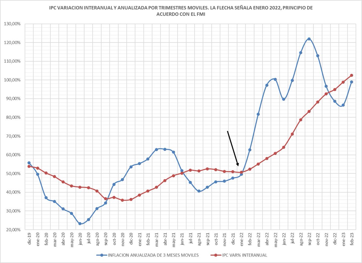 Lupo55's tweet photo. Hay que reformular el acuerdo delictivo Macri-FMI o nos mata la inflación y la concentración regresiva del ingreso consecuente. https://t.co/iDiD4APTpO