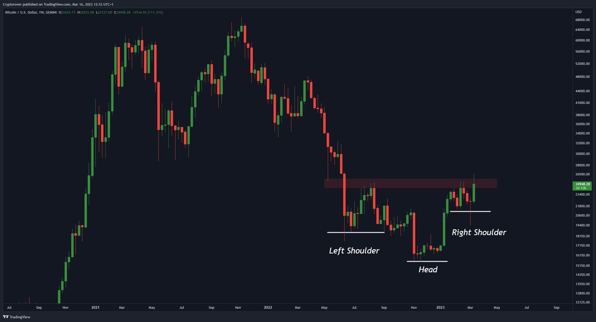 cryptorover's tweet photo. #BITCOIN: I'M BULLISH! 🚀🔥 https://t.co/NEeRdVQ55Q