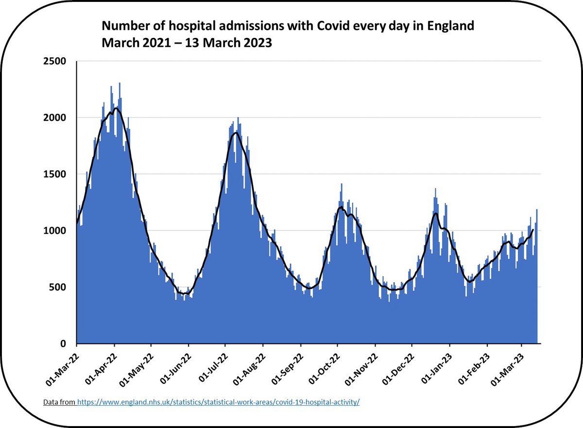 So hospital admissions with Covid still going up in England (12% over last week) - both incidental and primary covid admissions going up. 

Increases not as fast as previous spikes but nonethelss the wrong direction. Zoe app also now showing definite upward trend in cases.