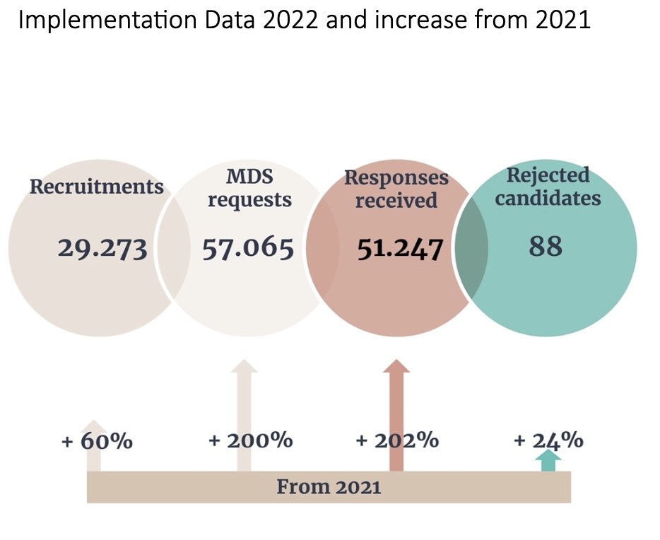 CHS_Alliance's tweet photo. 230 hires of potential sexual abusers were stopped as a result of the Misconduct Disclosure Scheme since 2019.
Hosted by @CHS_Alliance, led by #SCHR & supported by @FCDOGovUK, MDS helps share #misconduct data for #safe #aid recruitment.
See the impact: https://t.co/ydha7FKNKJ https://t.co/G0gO4GGX7W