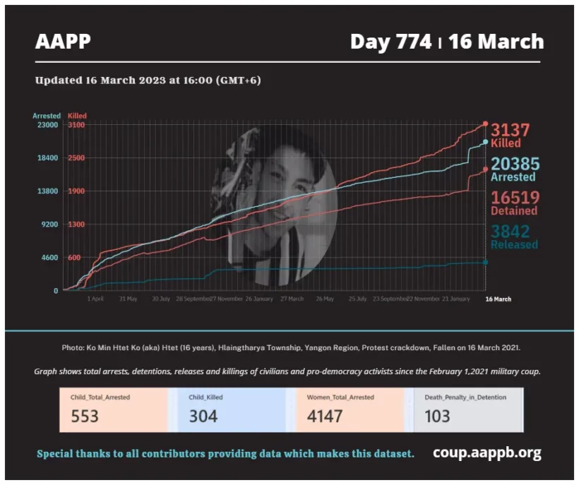 aapp_burma's tweet photo. DAILY UPDATE 16/03/23 DAY 774

3,137 killed (+7)
20,385 total arrested (+17)
16,519 still detained (+17)

brief https://t.co/xsC3WMxK0T

total arrested https://t.co/p0jxeNOAHS
still detained https://t.co/z2M1vad8Zx
killed https://t.co/Qp1eDlO4Se
released https://t.co/sEbb7u2aLs https://t.co/8uE9R2Z1o6