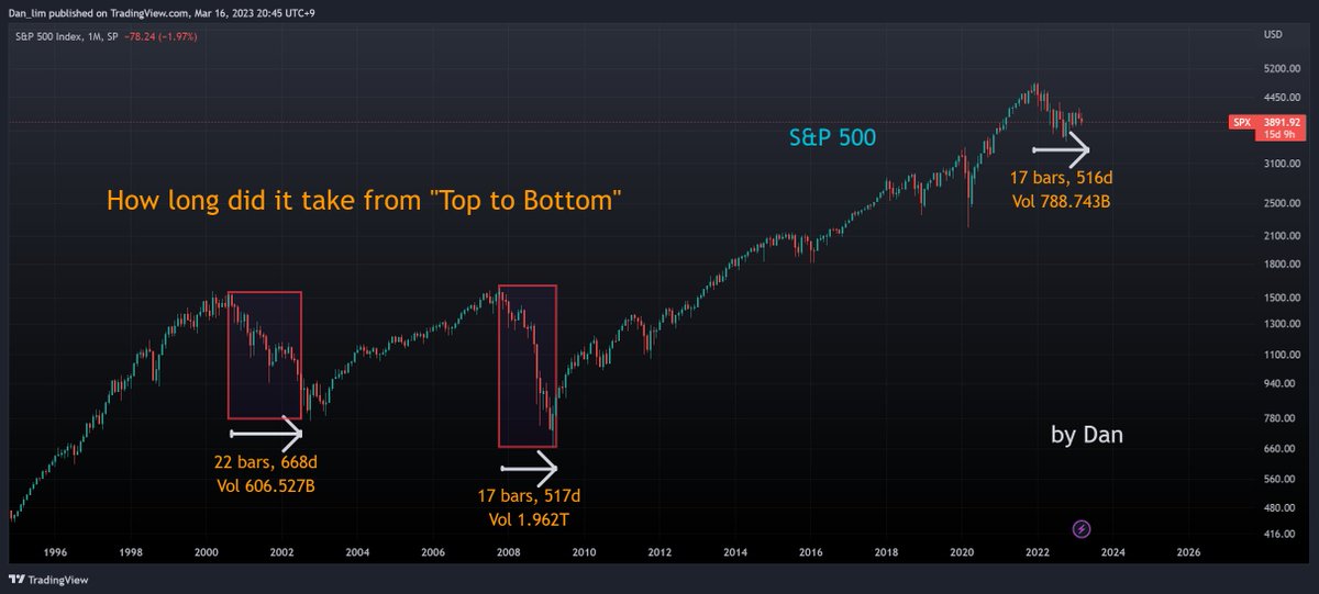 과거 경기침체 때 S&amp;P500이 최고점에서 바닥까지 걸린 시간 입니다.

2000년 닷컴버블: 668일
2008년 금융위기: 517일
2022년 경기침체는 고점 대비 516일 지남

경제침체가 강한 경착륙이 될 경우 닷컴 버블처럼 될 가능성이 있겠으나

과거와 다르게 금리가 인상되며 시장이 먼저 하락 했다는 것,