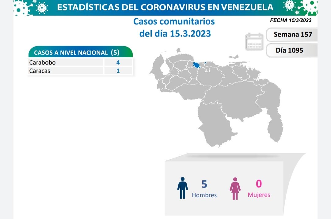 #BalanceCovid19 ➡️➡️  A 1095 días de la pandemia en Venezuela, informamos que el país registró 5 nuevos casos, todos de transmisión comunitaria.