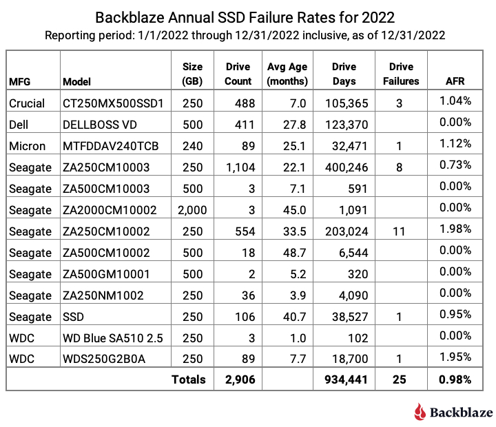 dkorunic's tweet image. The SSD Edition: 2022 Drive Stats Review buff.ly/3Fp2XF2 #backblaze #storage #sysops #sre