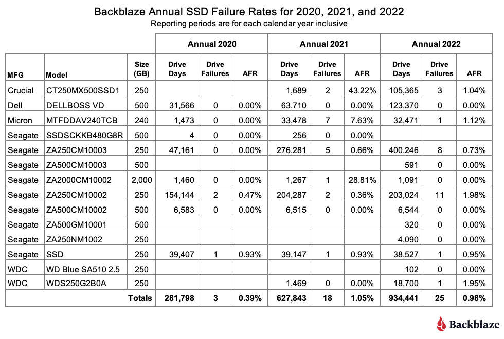 dkorunic's tweet image. The SSD Edition: 2022 Drive Stats Review buff.ly/3Fp2XF2 #backblaze #storage #sysops #sre