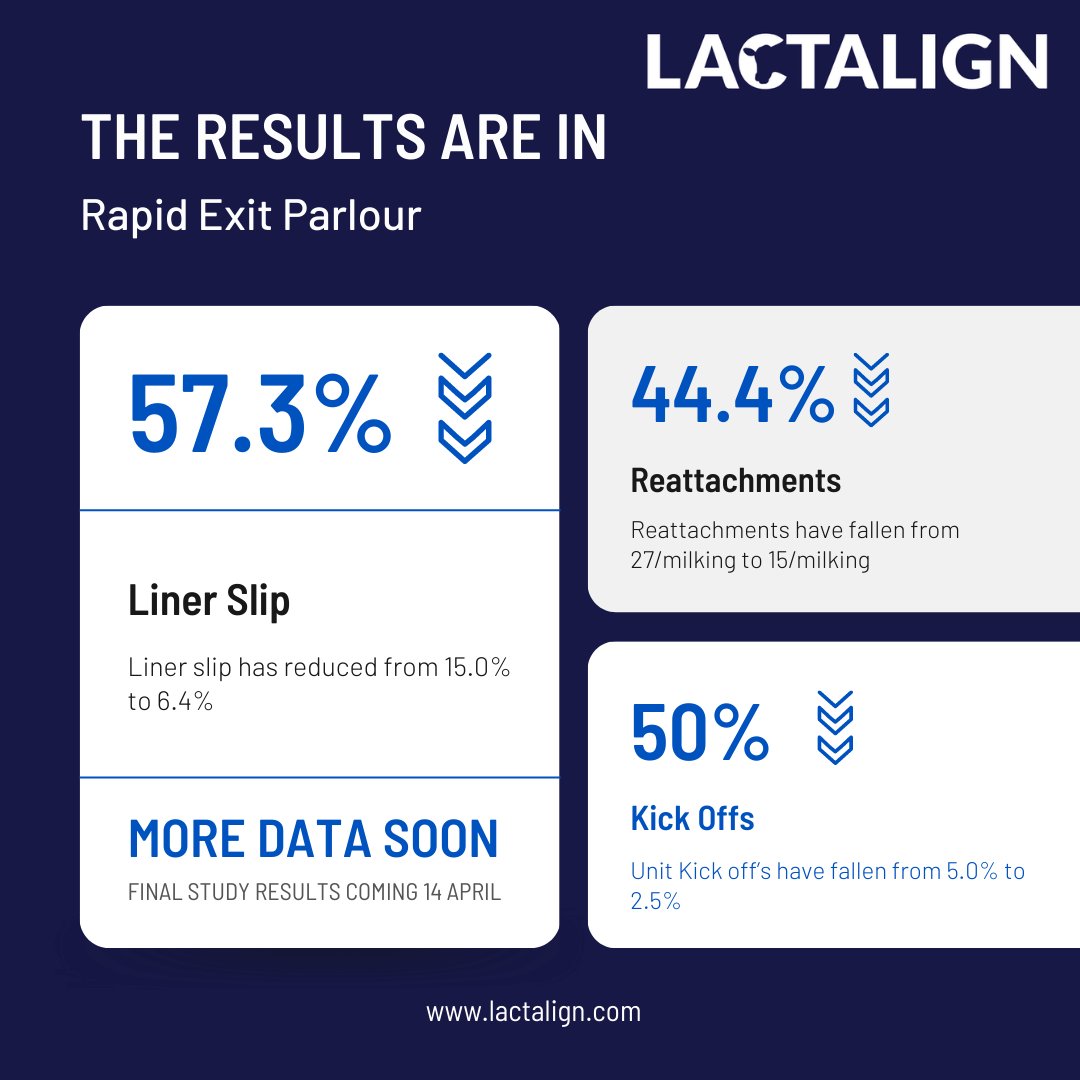 To know if Lactalign is doing the job it is meant to we get it independently tested. The first results are in for a Rapid Exit parlour and it's great to confirm the positive difference Lactalign is making. 

More here: bit.ly/3yKEwhi      #teamdairy