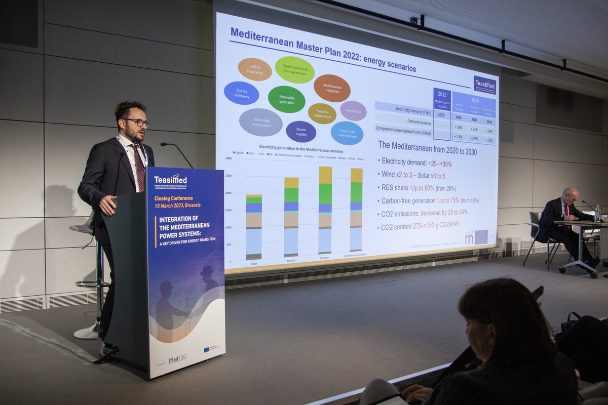 med_tso's tweet photo. Yesterday we officially wrapped up our #TEASIMED project! We'd like to thank all the participants for their insights and contributions in exploring how to accelerate the #Mediterranean power systems integration.
📸More pictures of the event will be coming soon! https://t.co/LUlJLCgHgJ