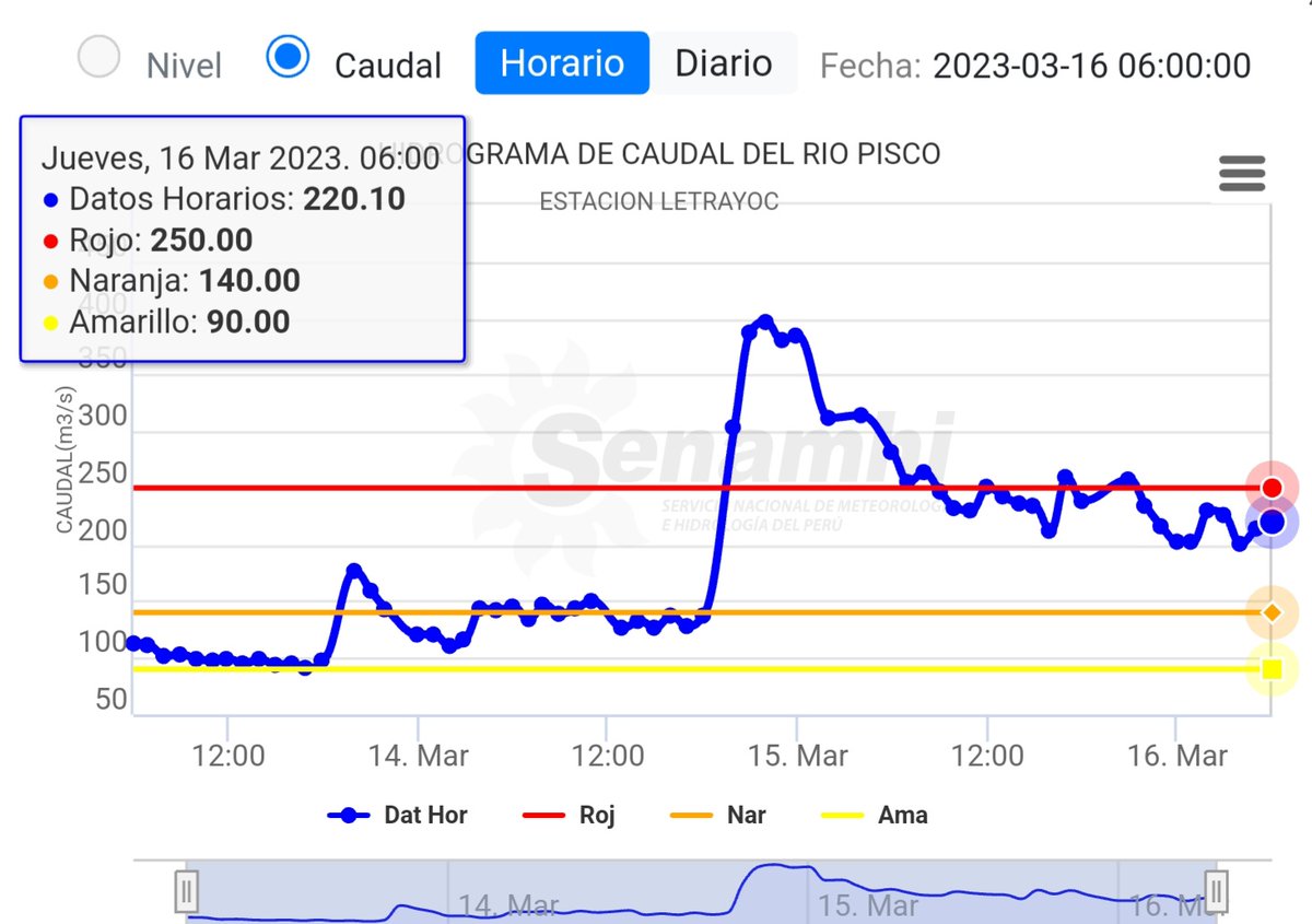 climatologa's tweet photo. En #Alerta Naranja 🟠 cuenca de:
 #Río #Pisco en #Ica

El #caudal del #río #Pisco en la estacion #Letrayoc registró  220.10 m3/s alerta 🟠 (16.03 6am).
Tome sus precauciones !! https://t.co/6BmD5E7lEn