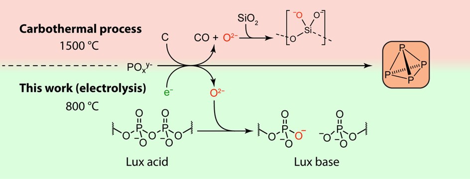 ACS Central Science (@acscentsci) on Twitter photo Carbothermal production of white phosphorus underpins the food, herbicide, battery, and computer industries. Molten polyphosphate electrolysis is presented as a greener, highly selective alternative.
NEW #ASAP by <a href="/surendranathlab/">bsky.app/profile/interphases.org</a> & team
Read it here: go.acs.org/4cc Carbothermal production of white phosphorus underpins the food, herbicide, battery, and computer industries. Molten polyphosphate electrolysis is presented as a greener, highly selective alternative.
NEW #ASAP by <a href="/surendranathlab/">bsky.app/profile/interphases.org</a> & team
Read it here: go.acs.org/4cc