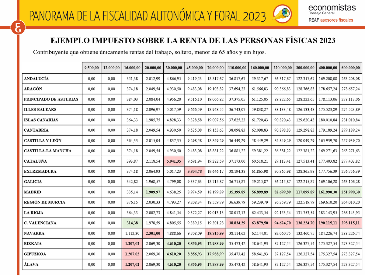 REAF_CGE's tweet photo. 📝Ejemplo IRPF, cuota a pagar en 2023 ➡️ #EjemploREAF https://t.co/LtR5iuZSF4