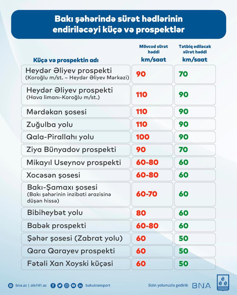 Bakı Nəqliyyat Agentliyi tərəfindən yol hərəkəti təhlükəsizliyi səviyyəsinin artırılması, nəqliyyat axınlarının effektiv idarəolunması məqsədilə 14 yol sahəsində sürət hədlərinin endirilməsi ilə bağlı təkliflər hazırlanmışdır.

#TəhlükəsizSürət #SafeSpeed