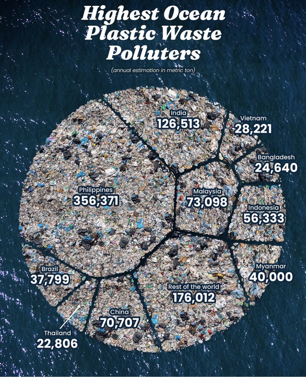 Plastik kirliliği dünya genelinde büyük bir sorun ve bu sorunu en çok tetikleyen ülkeler arasında maalesef ki görünürde bazı gelişmekte olan ülkeler var. Bu sorunu çözmek için hepimizin sorumluluk alması gerekiyor. #plastikkirliliği #çevrekirliliği