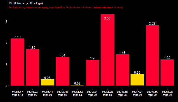 Slayer10Stock's tweet image. $MU Put-Call ratio by Volume =&amp;gt; 2.19 @ 2023-03-17. Learn more at UltraAlgo.com/options-trading #MUSTOCK #Ticker