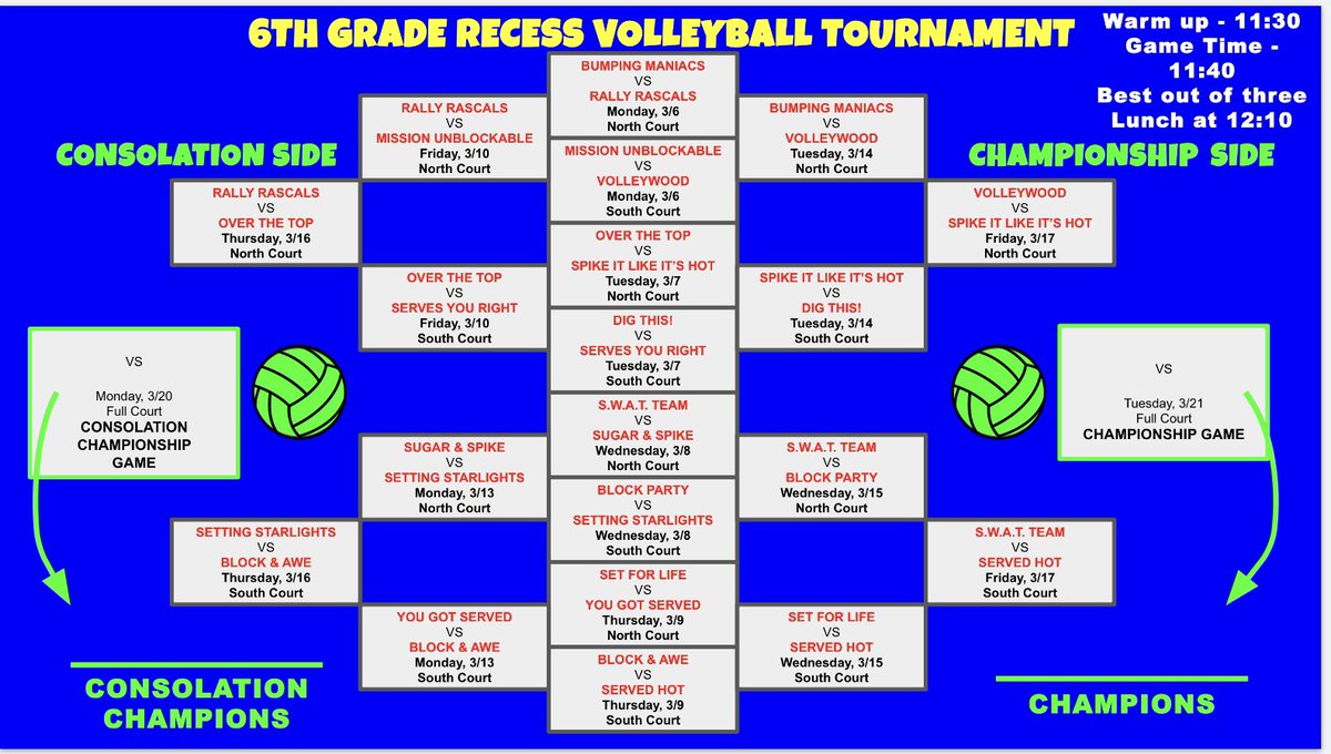 PE_HuntingRidge's tweet photo. The 6th grade volleyball tournament creates so much excitement in the gym @hunting_school ! 16 teams now down to 8. Over 100 students discovering that making friends while playing a game is fun! #proudtobe15 https://t.co/Qk7lzZQe5r