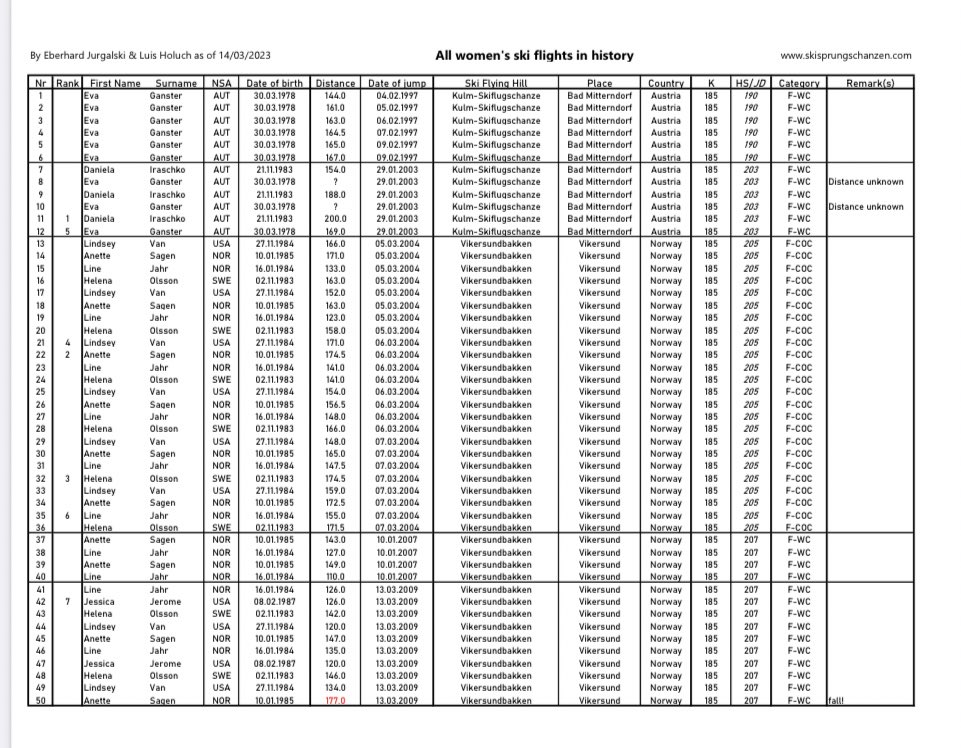 Less than 24 hours until we will see the first ever official ski flights of the women in @Vikersund 🇳🇴! Before that, we have managed to put a list of ALL historical 50 flights so far together. Check it out right here: skisprungschanzen.com/files/skiflyin… #skijumping #skijumpingfamily #RawAir