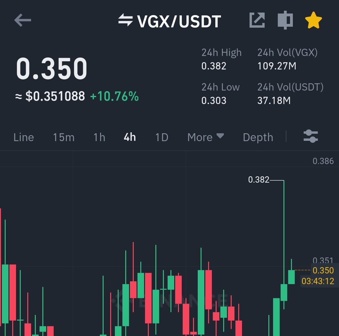 #VGX turn today ? 

#Bitcoin #Crypto 

Retweet if you are a $VGX holder