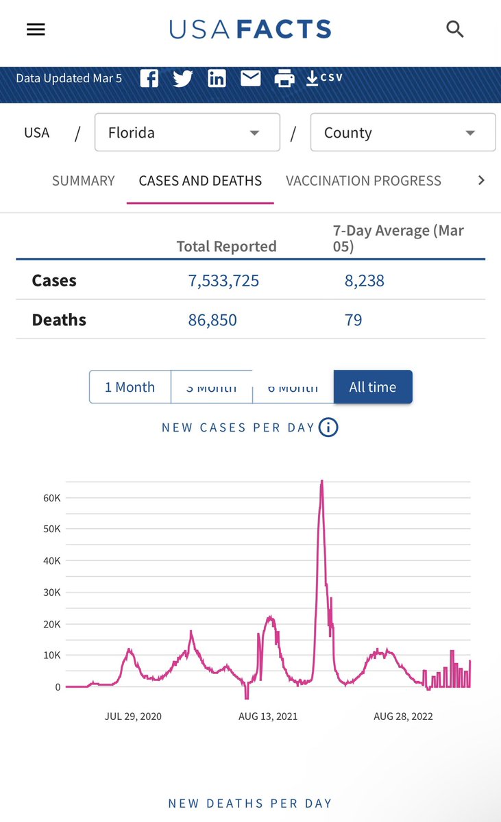 Ron DeSantis killed ~87K Americans to ‘own the Libs’. #COVID19 #DeathSantis #RonDefascist #MorningJoe #Fauci .@RonDeSantisFL