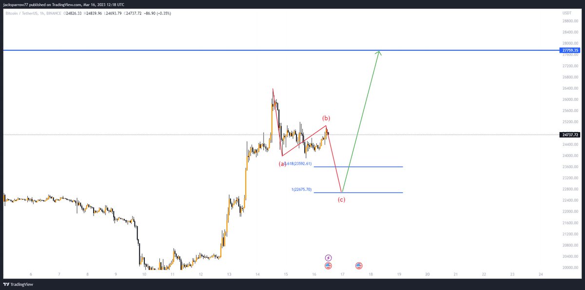 cryptogainerss's tweet photo. @AltstreetBet Sorry, but no.
Lets see who has it right.

#btc https://t.co/KbBH3gm9al