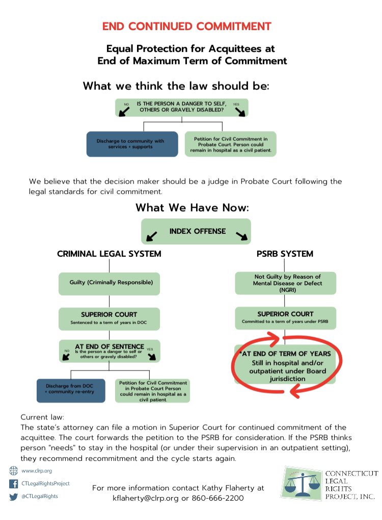 CTLegalRights's tweet photo. We prepared this infographic to explain why we need to end continued commitment to the PSRB when someone has reached their maximum term of commitment. Full alt-text to follow. https://t.co/3RhJ5iS8re