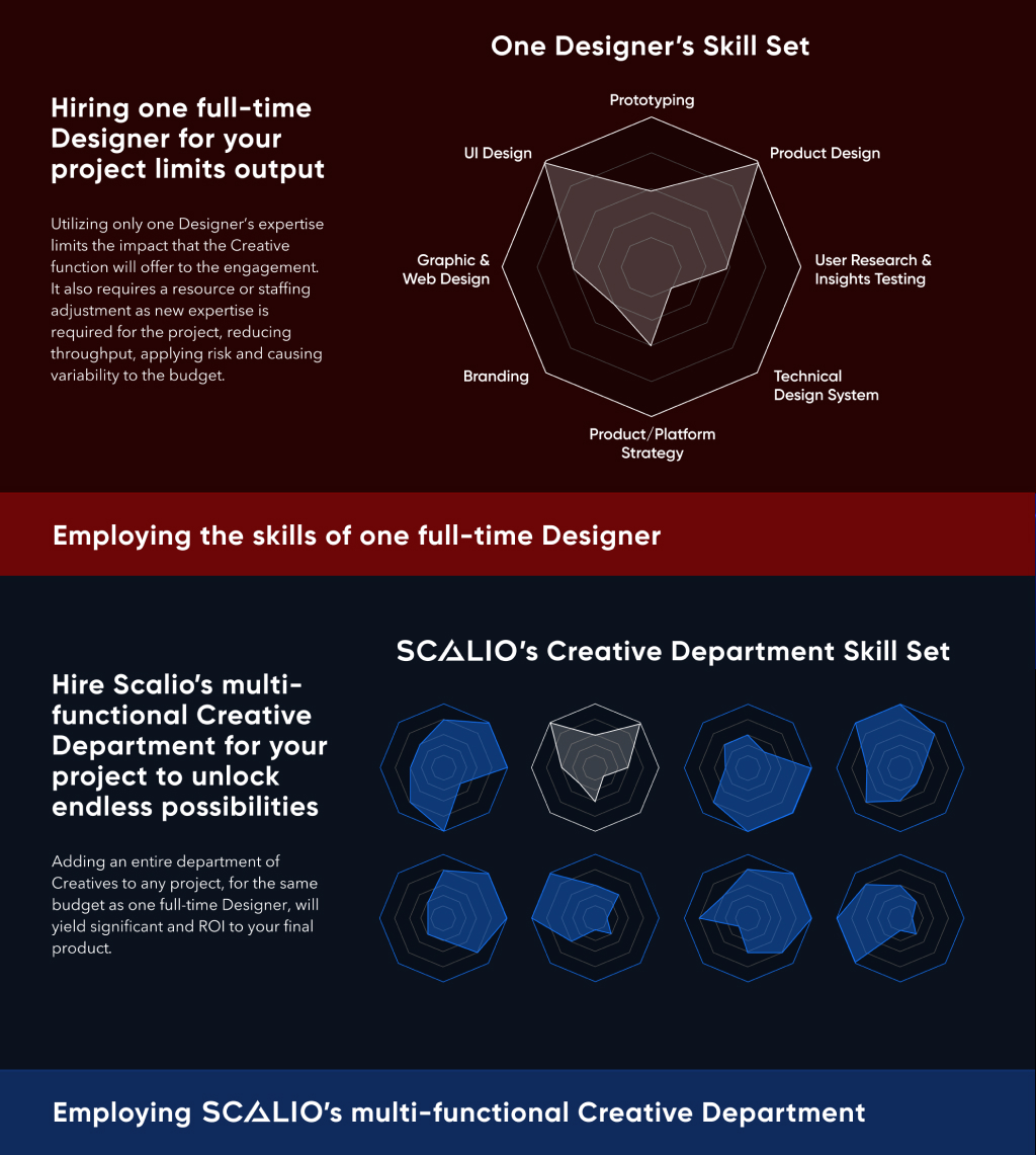 ScalioLabs's tweet photo. Hiring an agency of multi-functional #creative specialists offers significant benefits. See how an agency partner like @ScalioLabs  delivers value through creative to your products, project or firm from our own @lawrencevalenti, Chief Creative Officer. 

https://t.co/yYyuqUsaUB https://t.co/0Bopr6G3Sc