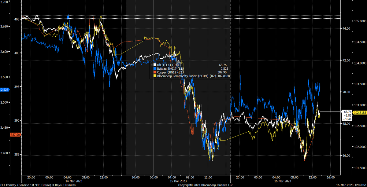 analytixAI's tweet photo. #natgas following the general commodity markets today https://t.co/VVwOWPgTev
