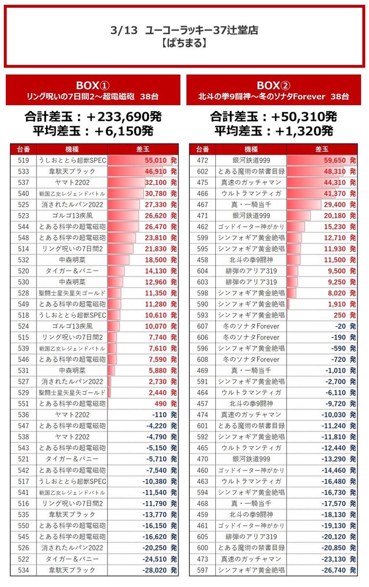 3/13 ユーコーラッキー37辻堂
かたまる.結果
☆×3獲得❣️
定番スマスロ&ジャグが対象🎯
サラ鏡は塊平均+3,800枚超❤️🔥
評価➡️☆☆☆🔥
塊5箇所
Av+1,790枚
①サラ鏡
Av+3,810(6/6)💮
②ヴヴヴ
Av+1,830(4/6)
③アイム,ファンキー2
Av+1,610(4/6)