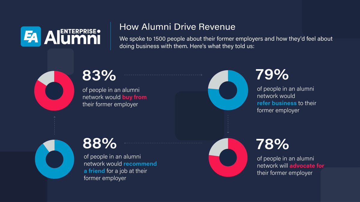 EnterpriseAlum's tweet photo. Our research shows that 83% of alumni network members want to buy from their former employer. AND they're 45% more likely to do this than alumni outside of a network. 

To find out how you can activate your #corporatealumni, get in touch with us today: https://t.co/PFSFTYwAoP https://t.co/IymyVXtPBv