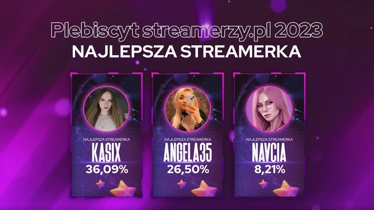 Które #streamerki królowały na #Twitch w 2022 roku? Przedstawiamy zwyciężczynie plebiscytu streamerów 2023 w kategorii NAJLEPSZA STREAMERKA!🤩

🥇<a href="/Kasix909/">Kasix</a>
🥈<a href="/angelaastream/">Angela</a>
🥉<a href="/Navcia_/">Navcia</a>

Więcej wyników plebiscytu na hubs.li/Q01G0XNV0
#twitchpolska