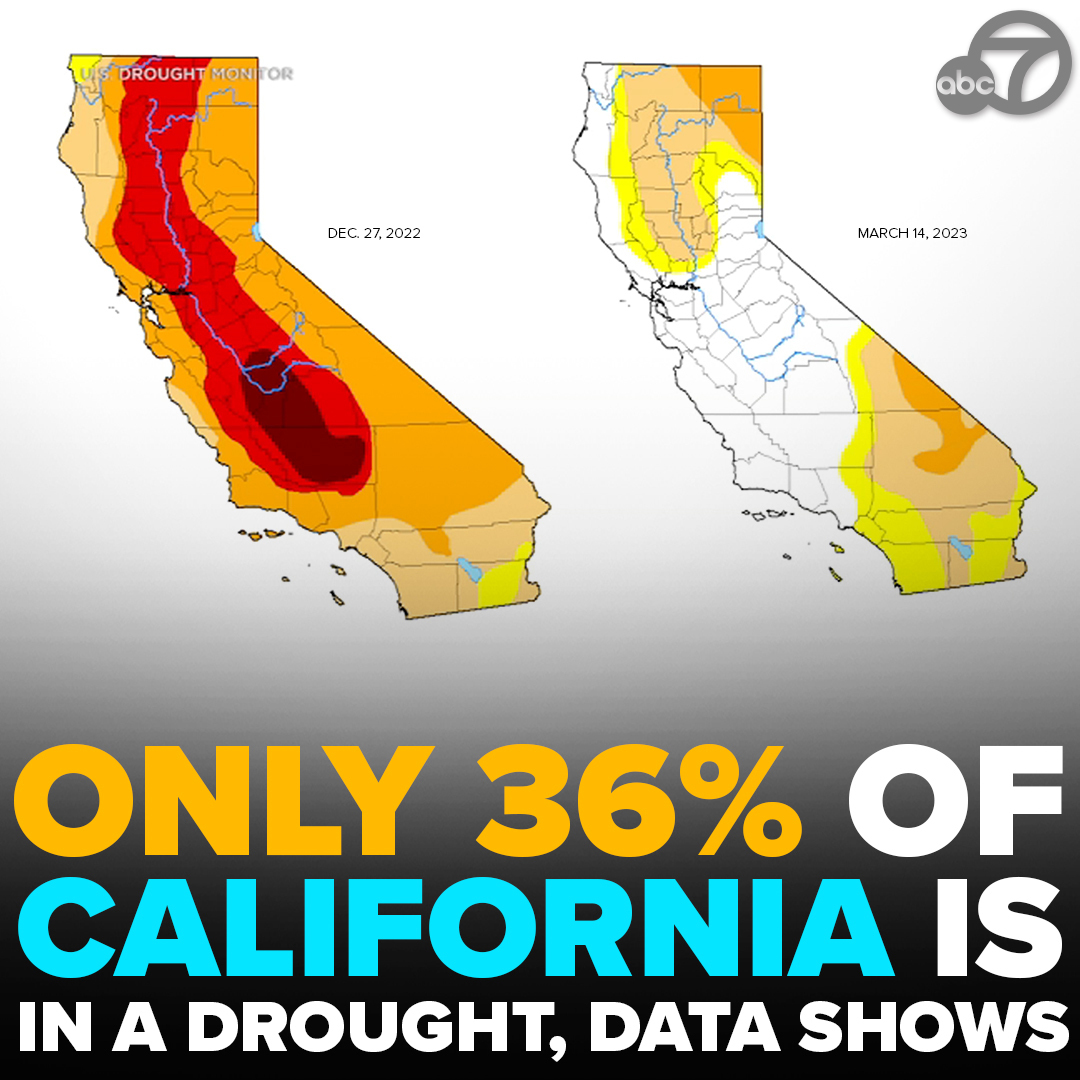 DROUGHT IMPROVEMENT! Only 36% of California remains in drought, according to data announced by the U.S. Drought Monitor, marking another significant improvement in conditions. 🌦️💧 abc7.la/3yHqj51