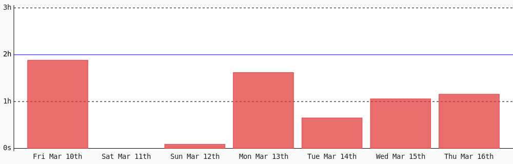 Amrustianwr1's tweet photo. Day 143 of #100DaysOfCode. Today I coded 1 hr 9 mins towards my @WakaTime goal of coding 2 hrs per day #programming #LearnToCode #devlife https://t.co/nWUukP3aJi https://t.co/3kkf7DbFar