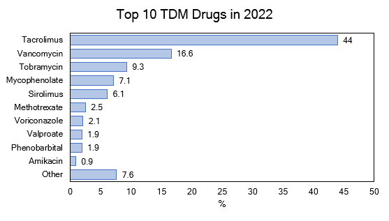 #DYK Pharmacists are medication experts? Clinical pharmacists adjust medication dosing regimens based on blood levels (TDM). Pharmacists provide this clinical service at SickKids for at least 23 different meds 7d/wk. Check out some of them below! #PharmacyAppreciationMonth #PAM