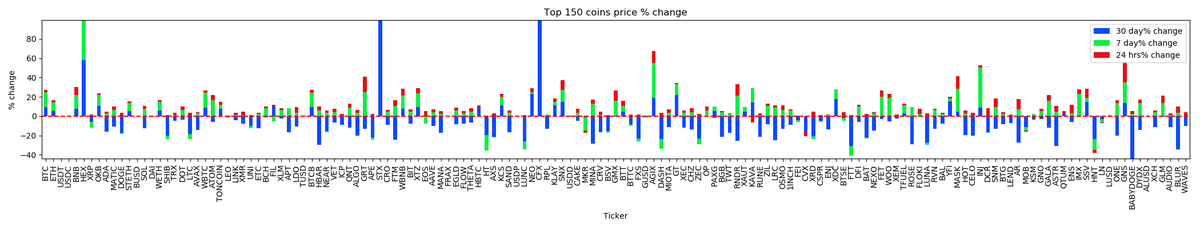 _cryptoscope_'s tweet image. Marketcap Winner $GNS, Marketcap Loser $ETC