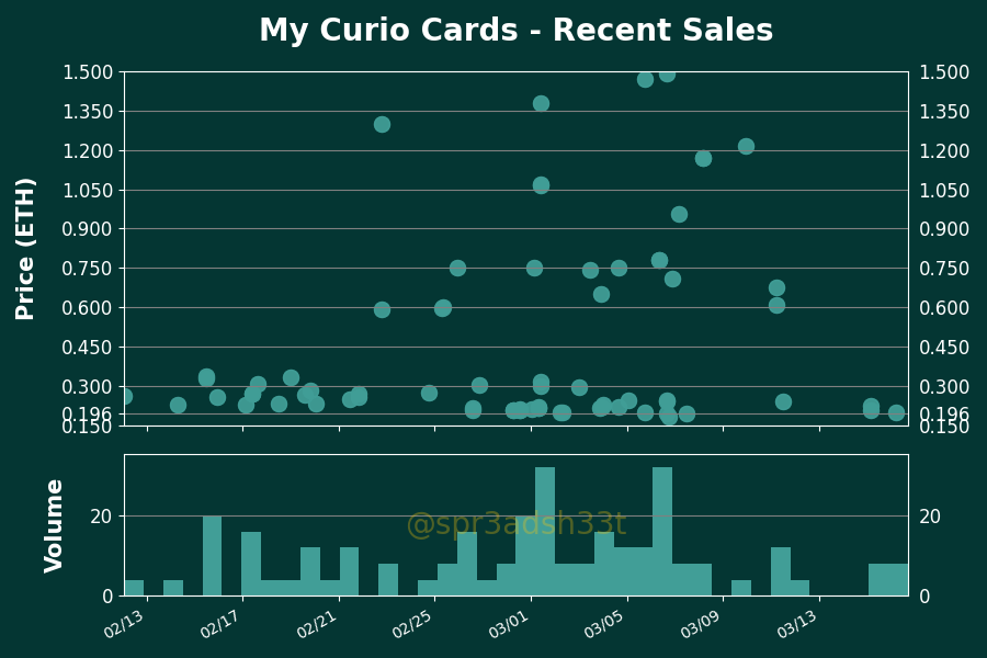 h2leads's tweet photo. My Curio Cards - Price Action Analysis
Floor Price: 0.2 ETH
24 Hour Volume: 5 Trxs | 1.7 ETH
Owners/Supply: 4977/31
Buy Floor Now: https://t.co/I3cuWyft93
View Activity: https://t.co/xMBpSOKali
#MyCurioCards #NFTs https://t.co/MCHt71YkFf