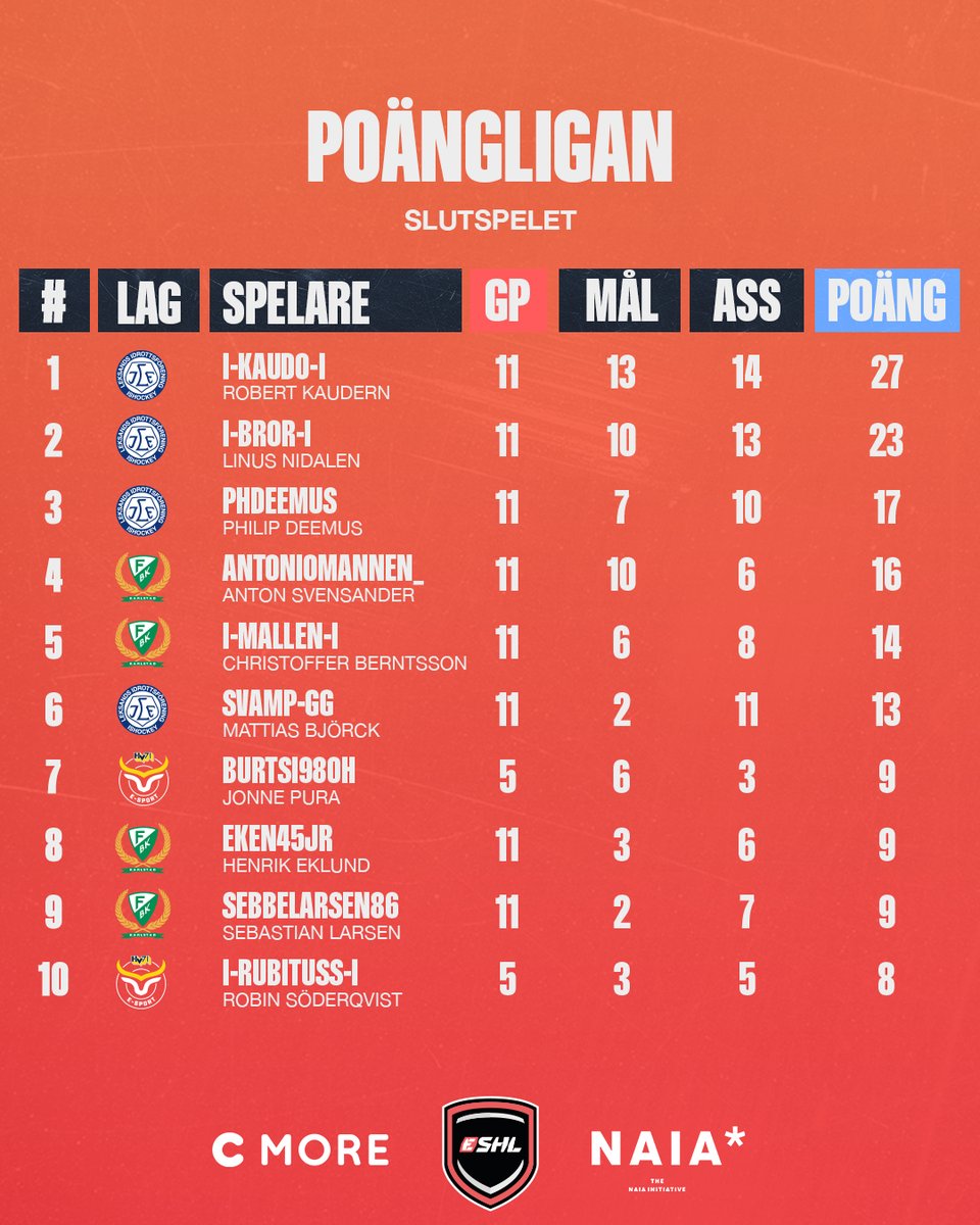 Dominans av finallagen på slutspelets Topp-10-lista när det gäller poäng - och bäst av dem alla, @LeksandEsport:s Robert "I-Kaudo-I" Kaudern med 27 poäng på 11 matcher! 🔥

#eSHLse #NHL23 <a href="/KaudernRobert/">Kaudo</a>