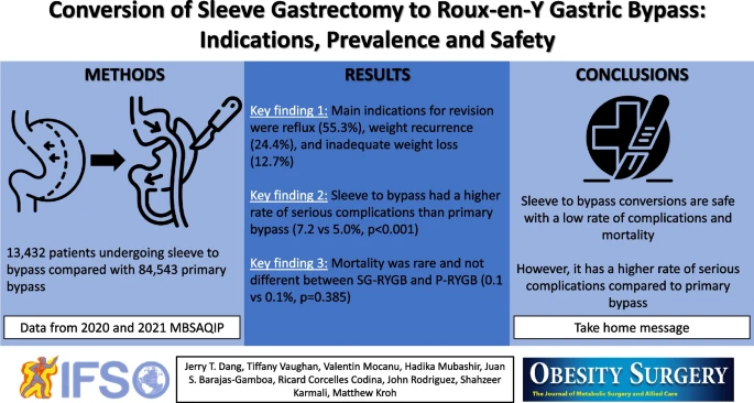 Jerry Dang, MD PhD (@jerrydangmd) on Twitter photo Just published our MBSAQIP analysis of sleeve to bypass revisions in <a href="/JournalObesity/">Obesity Surgery Journal</a>. This is also <a href="/TiffanyVaughan_/">Tiffany Vaughan</a> and <a href="/HMubashirMD/">Hadika Mubashir, MD</a>'s first publication!
rdcu.be/c7MUT
<a href="/matthew_kroh/">Matthew Kroh, MD</a> @ricardcorcelles <a href="/Valentin_Mocanu/">Valentin Mocanu MD PhD CIP FRCSC</a> <a href="/barajas_gamboa/">Juan Barajas-Gamboa</a> <a href="/johnrodriguezMD/">John Rodriguez</a> <a href="/KarmaliShahzeer/">Shahz Karm</a> Just published our MBSAQIP analysis of sleeve to bypass revisions in <a href="/JournalObesity/">Obesity Surgery Journal</a>. This is also <a href="/TiffanyVaughan_/">Tiffany Vaughan</a> and <a href="/HMubashirMD/">Hadika Mubashir, MD</a>'s first publication!
rdcu.be/c7MUT
<a href="/matthew_kroh/">Matthew Kroh, MD</a> @ricardcorcelles <a href="/Valentin_Mocanu/">Valentin Mocanu MD PhD CIP FRCSC</a> <a href="/barajas_gamboa/">Juan Barajas-Gamboa</a> <a href="/johnrodriguezMD/">John Rodriguez</a> <a href="/KarmaliShahzeer/">Shahz Karm</a>