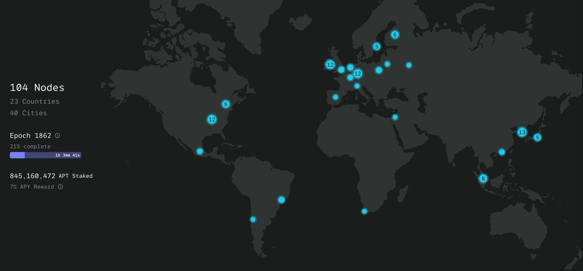 [블록체인 노드 위치와 성능]
1/ 블록체인 노드는 물리적 위치에 따라 퍼포먼스에 차이가 있습니다.
이는 블록타임이 짧은 체인(앱토스, 솔라나..)일수록 영향을 매우 많이 받습니다.
블록을 제안하는 노드에서 멀어질수록 레이턴시 문제로 해당 블록 검증을 놓칠 가능성이 커집니다.