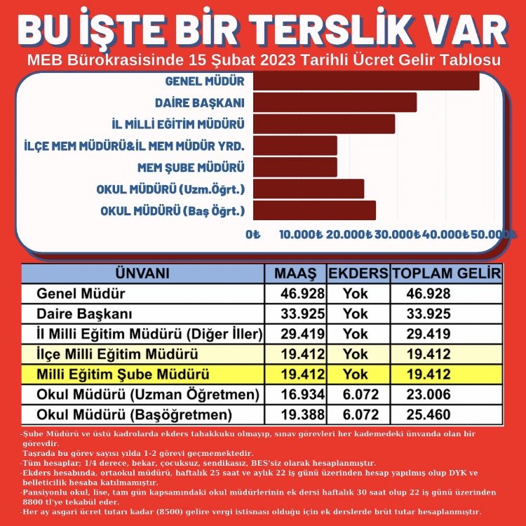 Naci YILMAZ (@naciyil03356298) on Twitter photo #SayinMahmutÖzer
#MebSubeMüdürleriBekliyor
Tabloya bakıldığında bize yapılan yapılan haksızlık apaçık ortadadır.İvedi olarak mali ve özlük haklarımız konusunda iyileştirme yapılmasını bekliyoruz…Devletin dini adalettir…
<a href="/RTErdogan/">Recep Tayyip Erdoğan</a> | <a href="/prof_mahmutozer/">Mahmut Özer</a> #SayinMahmutÖzer
#MebSubeMüdürleriBekliyor
Tabloya bakıldığında bize yapılan yapılan haksızlık apaçık ortadadır.İvedi olarak mali ve özlük haklarımız konusunda iyileştirme yapılmasını bekliyoruz…Devletin dini adalettir…
<a href="/RTErdogan/">Recep Tayyip Erdoğan</a> | <a href="/prof_mahmutozer/">Mahmut Özer</a>